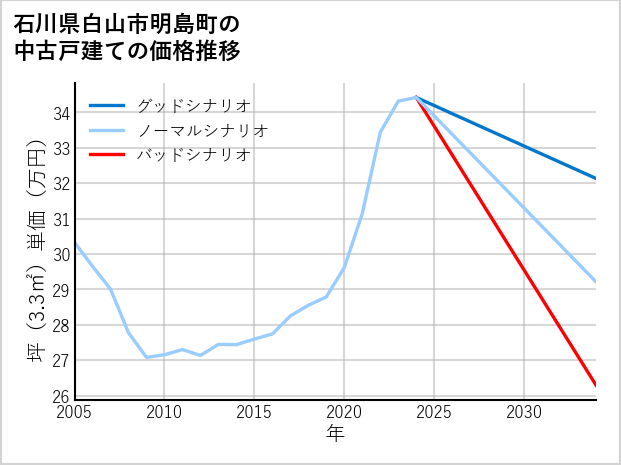 石川県白山市明島町の中古戸建て価格推移