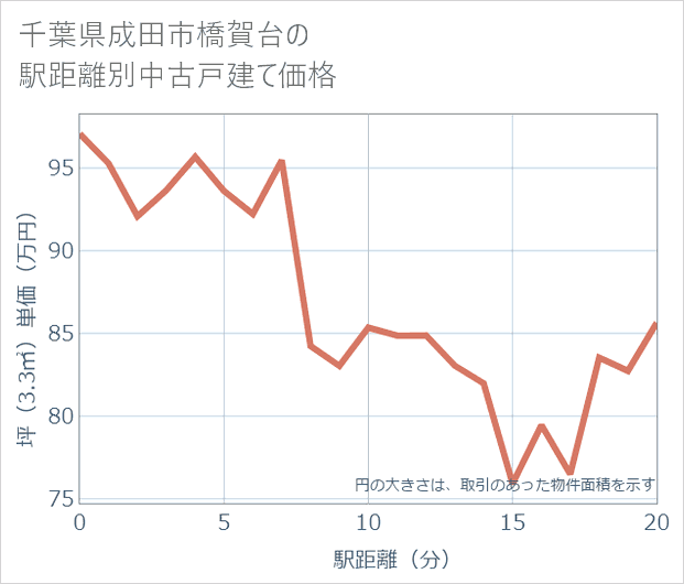 千葉県成田市橋賀台の徒歩距離別の中古戸建て坪単価
