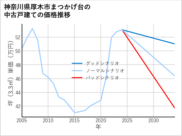 神奈川県厚木市まつかげ台の中古戸建て価格推移