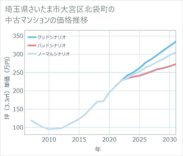 埼玉県さいたま市大宮区北袋町の中古マンション価格推移