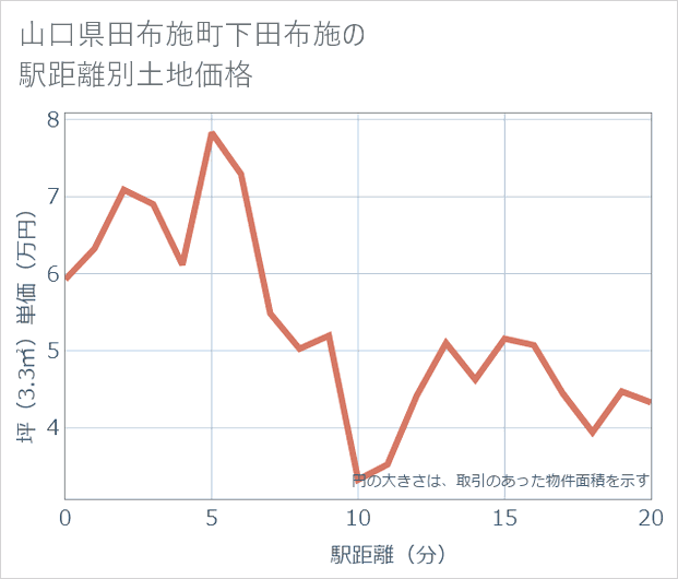 山口県田布施町下田布施の徒歩距離別の土地坪単価