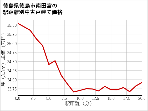 徳島県徳島市南田宮の徒歩距離別の中古戸建て坪単価