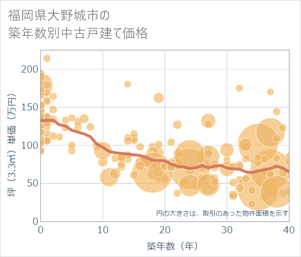 福岡県大野城市の築年数別の中古戸建て坪単価