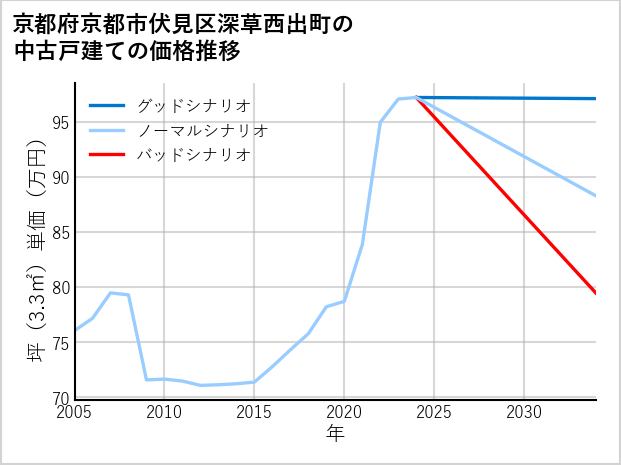 京都府京都市伏見区深草西出町の中古戸建て価格推移