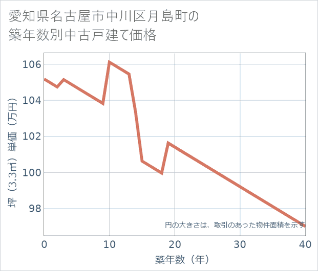 愛知県名古屋市中川区月島町の築年数別の中古戸建て坪単価