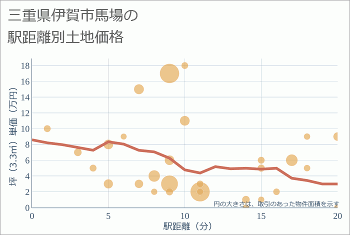 三重県伊賀市馬場の徒歩距離別の土地坪単価