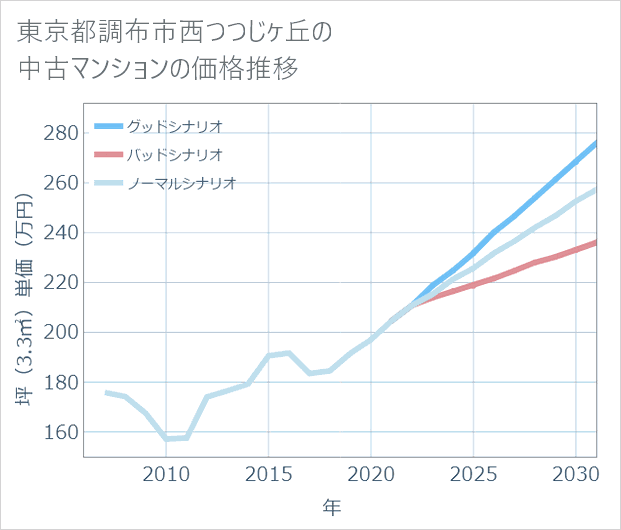 東京都調布市西つつじケ丘の中古マンション価格推移