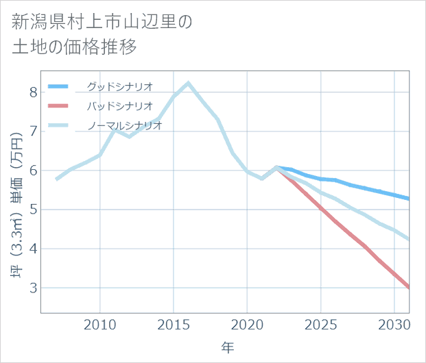 新潟県村上市山辺里の土地価格推移