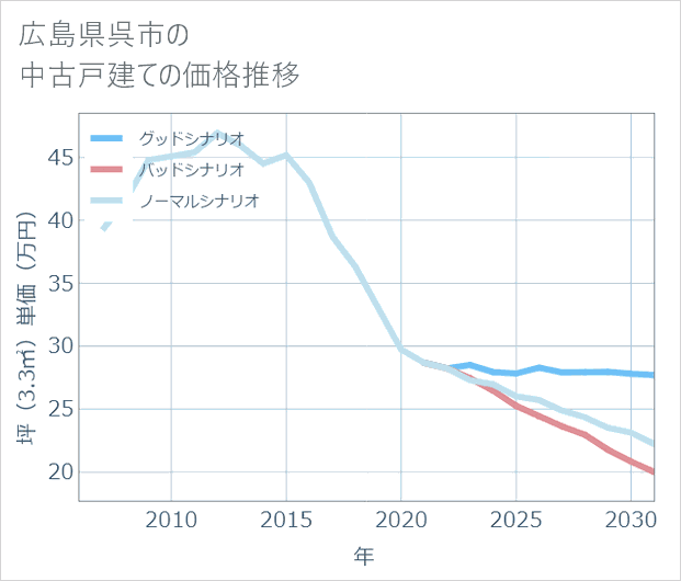 広島県呉市の中古戸建て価格推移