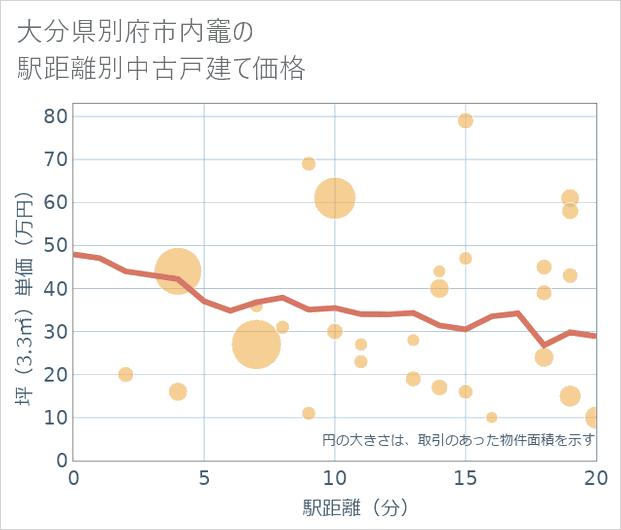 大分県別府市内竈の徒歩距離別の中古戸建て坪単価
