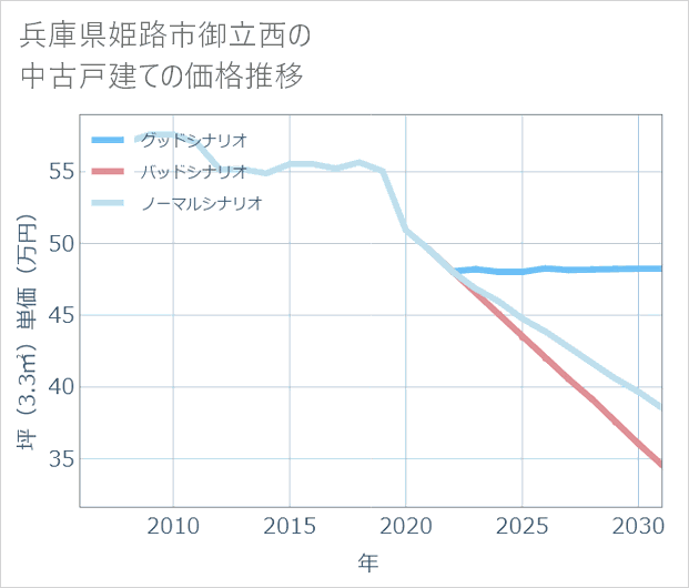 兵庫県姫路市御立西の中古戸建て価格推移