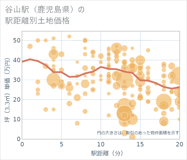 谷山駅(鹿児島県)の徒歩距離別の土地坪単価