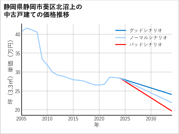 静岡県静岡市葵区北沼上の中古戸建て価格推移