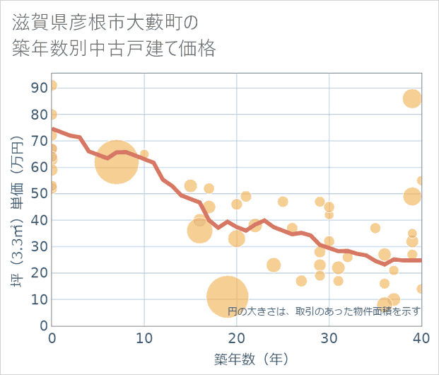 滋賀県彦根市大藪町の築年数別の中古戸建て坪単価