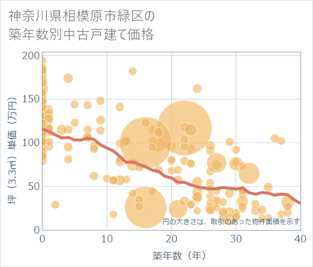 神奈川県相模原市緑区の築年数別の中古戸建て坪単価