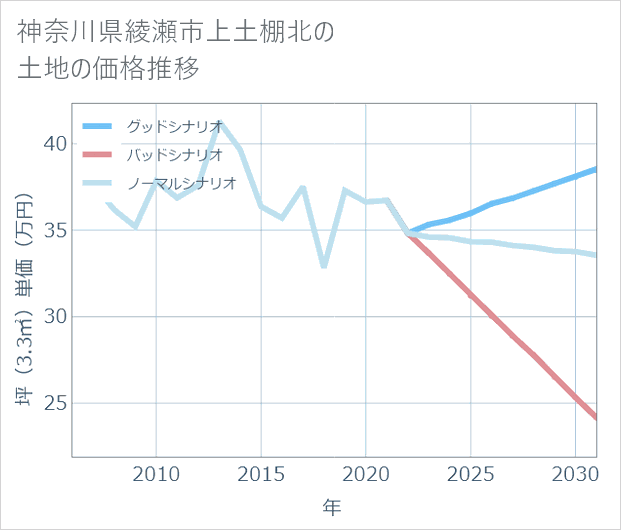 神奈川県綾瀬市上土棚北の土地価格推移