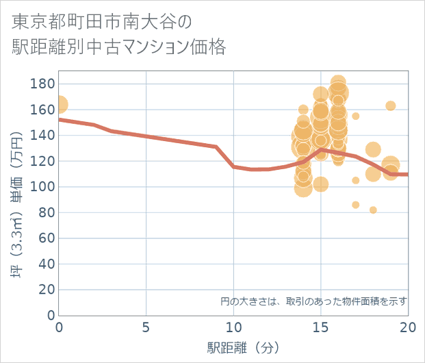 東京都町田市南大谷の徒歩距離別の中古マンション坪単価