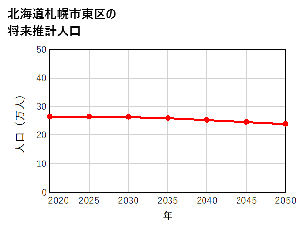 札幌市東区の将来推計人口
