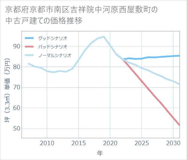 京都府京都市南区吉祥院中河原西屋敷町の中古戸建て価格推移
