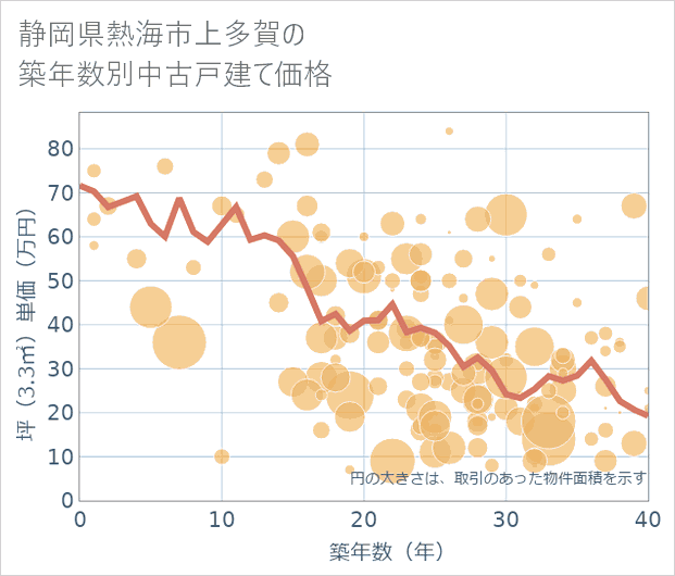 静岡県熱海市上多賀の築年数別の中古戸建て坪単価