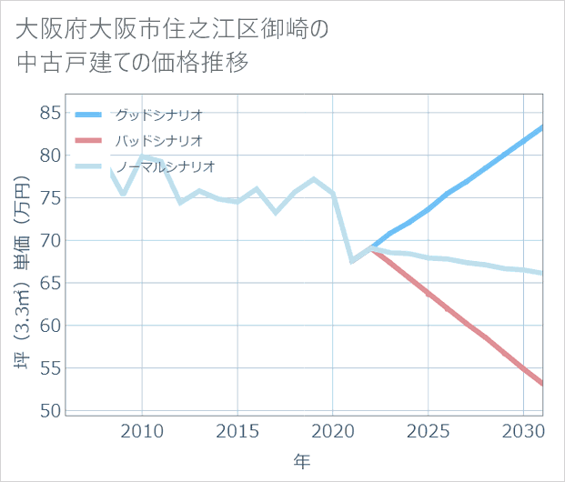 大阪府大阪市住之江区御崎の中古戸建て価格推移