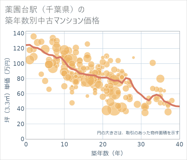 薬園台駅(千葉県)の築年数別の中古マンション坪単価