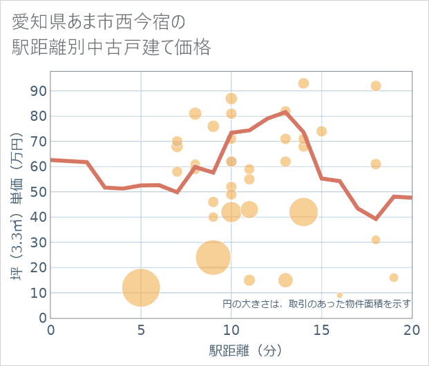 愛知県あま市西今宿の徒歩距離別の中古戸建て坪単価