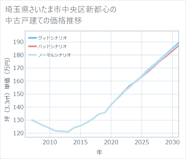 埼玉県さいたま市中央区新都心の中古戸建て価格推移