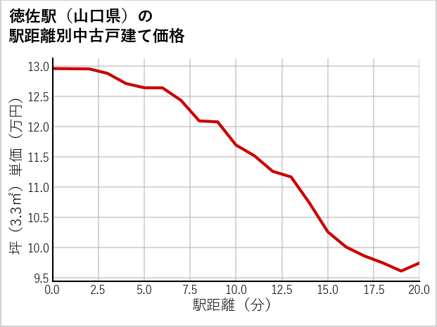 徳佐駅（山口県）の徒歩距離別の中古戸建て坪単価