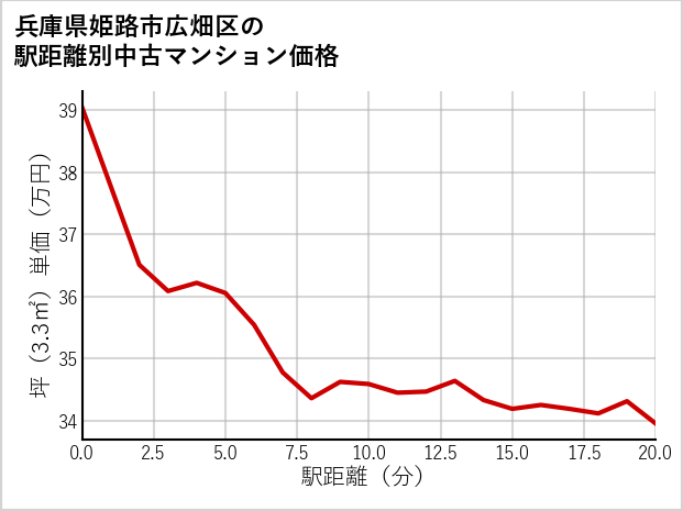 兵庫県姫路市広畑区の徒歩距離別の中古マンション坪単価