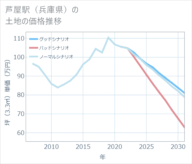 芦屋駅(兵庫県)の土地価格推移