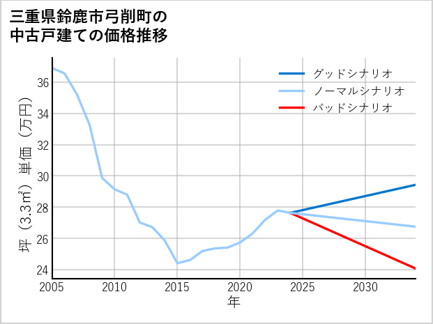 三重県鈴鹿市弓削町の中古戸建て価格推移