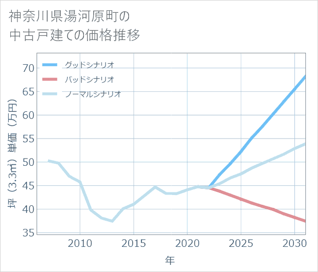 神奈川県湯河原町の中古戸建て価格推移