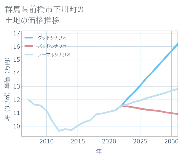 群馬県前橋市下川町の土地価格推移