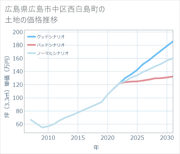 広島県広島市中区西白島町の土地価格推移