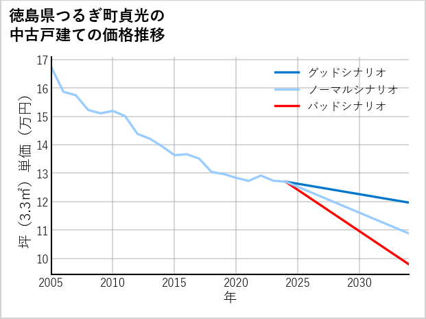 徳島県つるぎ町貞光の中古戸建て価格推移