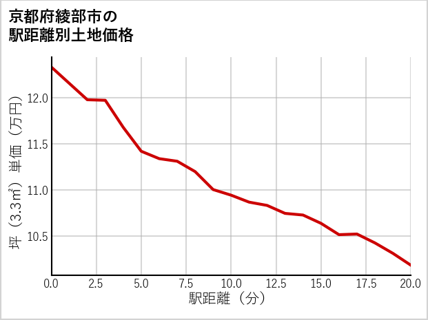京都府綾部市の徒歩距離別の土地坪単価