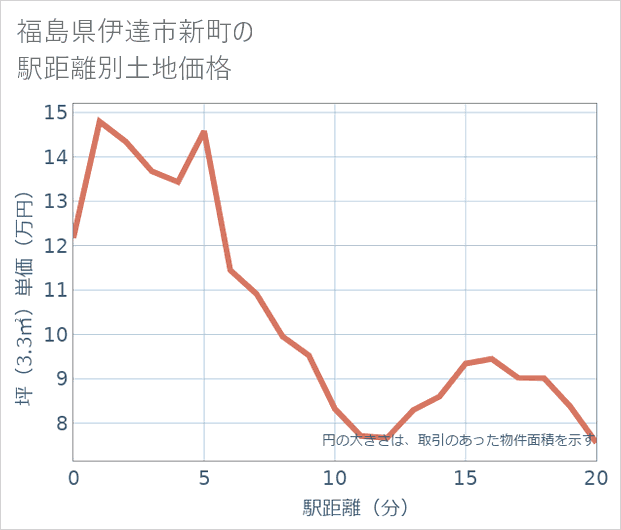 福島県伊達市新町の徒歩距離別の土地坪単価