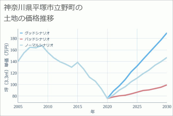 神奈川県平塚市立野町の土地価格推移