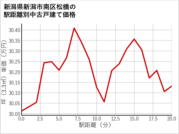 新潟県新潟市南区松橋の徒歩距離別の中古戸建て坪単価