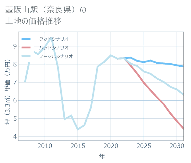 壺阪山駅(奈良県)の土地価格推移
