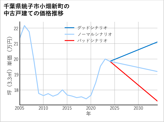 千葉県銚子市小畑新町の中古戸建て価格推移