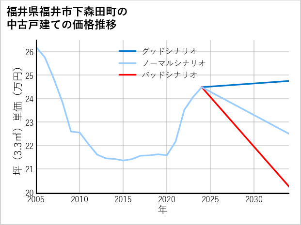 福井県福井市下森田町の中古戸建て価格推移