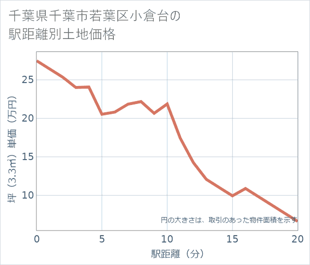千葉県千葉市若葉区小倉台の徒歩距離別の土地坪単価