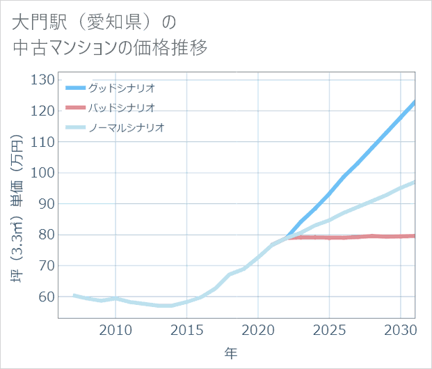 大門駅(愛知県)の中古マンション価格推移