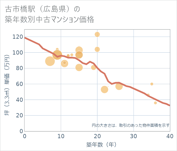 古市橋駅(広島県)の築年数別の中古マンション坪単価