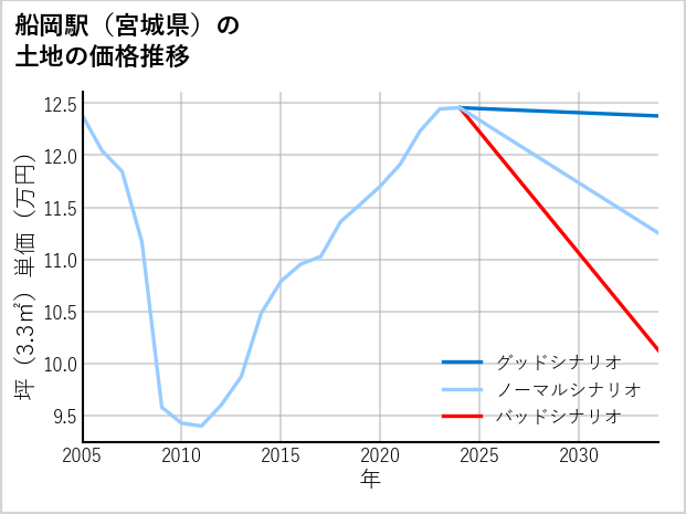 船岡駅（宮城県）の土地価格推移