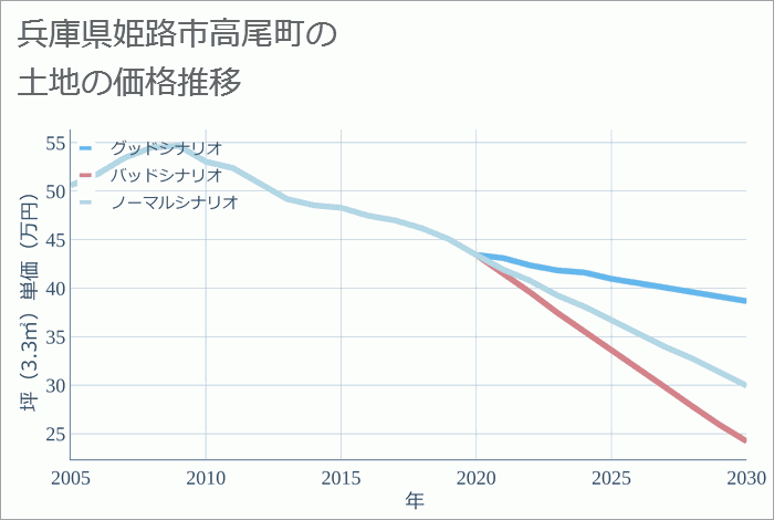 兵庫県姫路市高尾町の土地価格推移