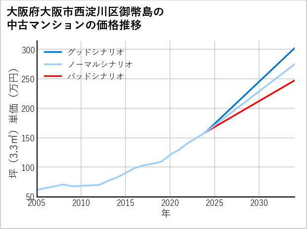 大阪府大阪市西淀川区御幣島の中古マンション価格推移
