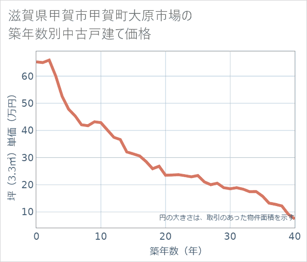 滋賀県甲賀市甲賀町大原市場の築年数別の中古戸建て坪単価
